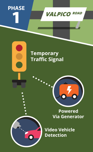 Phase 1: Valpico Road. Temporary traffic signal: powered via generator with video vehicle detection.